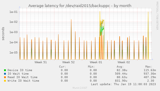 Average latency for /dev/raid2015/backuppc