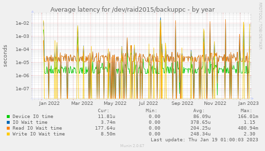 Average latency for /dev/raid2015/backuppc
