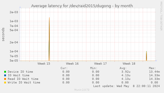 Average latency for /dev/raid2015/dugong