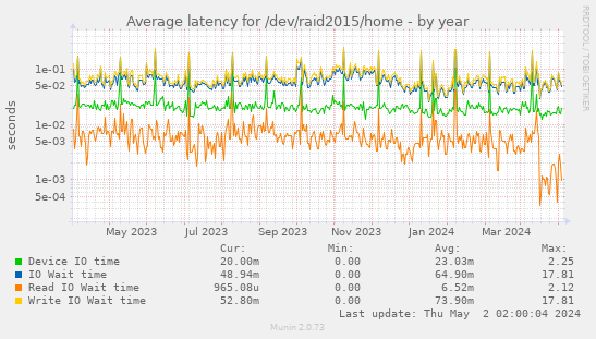 Average latency for /dev/raid2015/home
