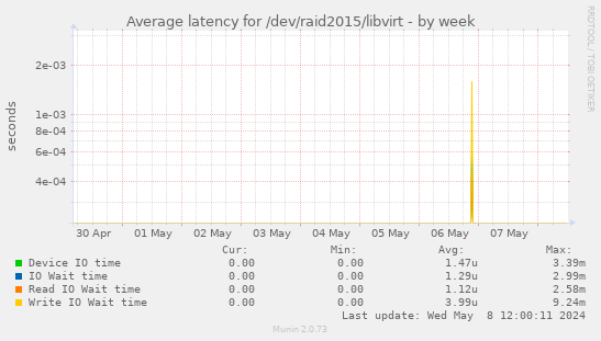 Average latency for /dev/raid2015/libvirt