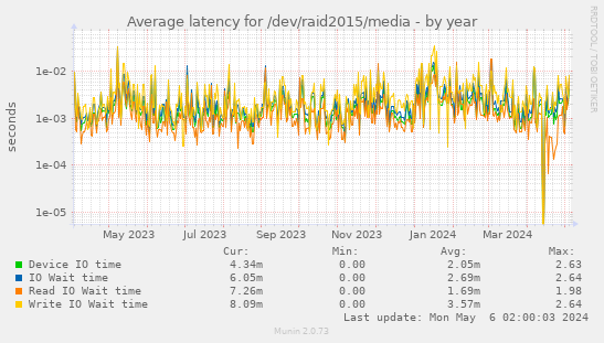 Average latency for /dev/raid2015/media