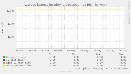 Average latency for /dev/raid2015/samba4dc