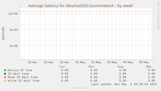Average latency for /dev/raid2015/sommetest