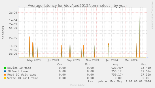 Average latency for /dev/raid2015/sommetest