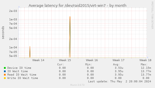 Average latency for /dev/raid2015/virt-win7