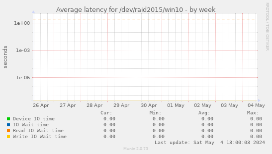 Average latency for /dev/raid2015/win10