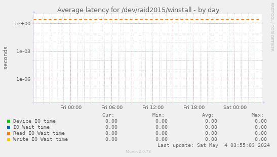 Average latency for /dev/raid2015/winstall