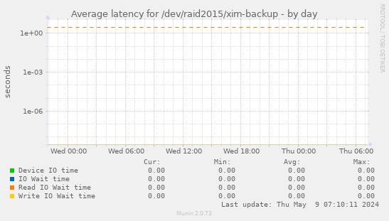 Average latency for /dev/raid2015/xim-backup