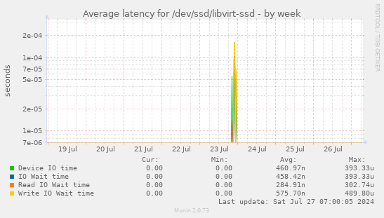 Average latency for /dev/ssd/libvirt-ssd