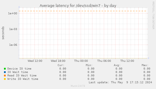 Average latency for /dev/ssd/win7