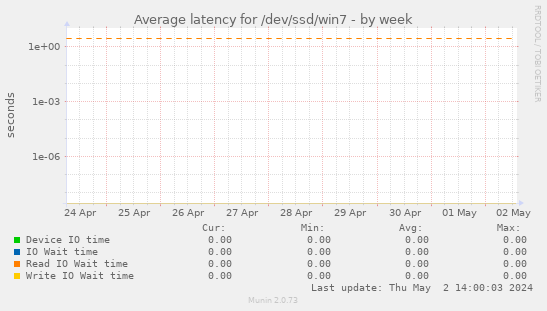 Average latency for /dev/ssd/win7