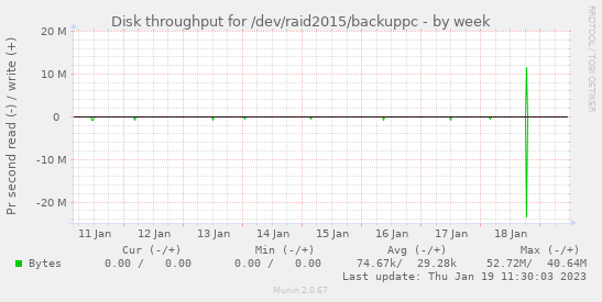 Disk throughput for /dev/raid2015/backuppc