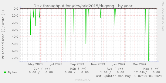 Disk throughput for /dev/raid2015/dugong