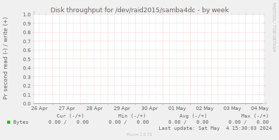 Disk throughput for /dev/raid2015/samba4dc