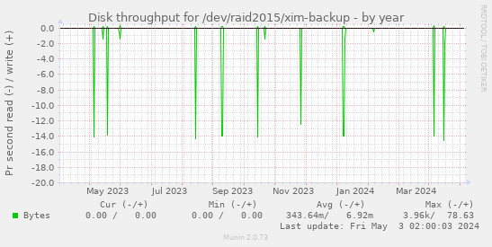 Disk throughput for /dev/raid2015/xim-backup