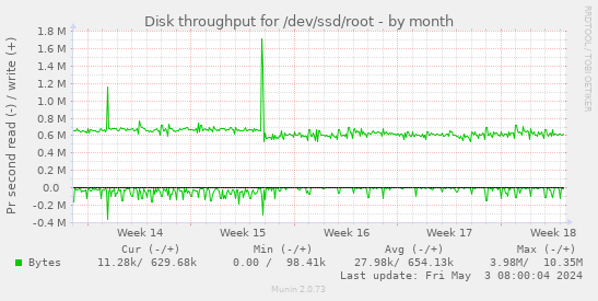 Disk throughput for /dev/ssd/root