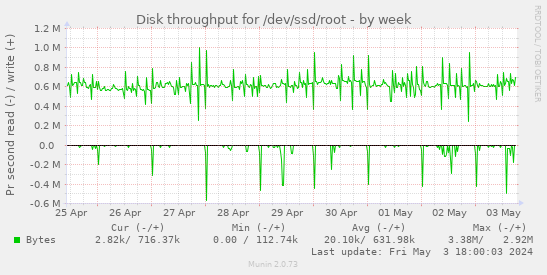 Disk throughput for /dev/ssd/root