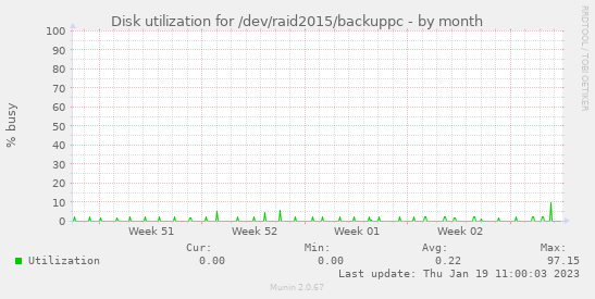 Disk utilization for /dev/raid2015/backuppc