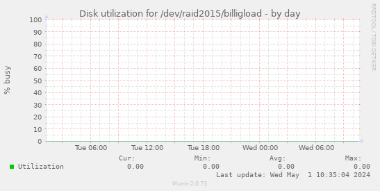 Disk utilization for /dev/raid2015/billigload