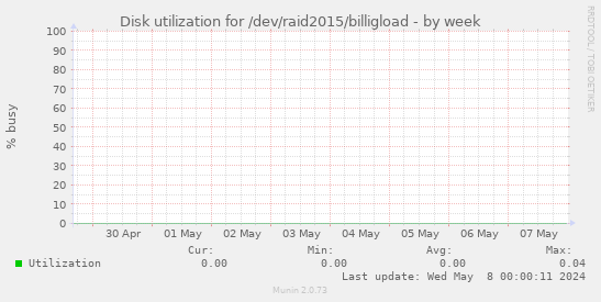 Disk utilization for /dev/raid2015/billigload