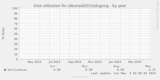 Disk utilization for /dev/raid2015/dugong