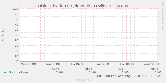 Disk utilization for /dev/raid2015/libvirt