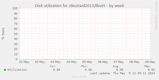 Disk utilization for /dev/raid2015/libvirt