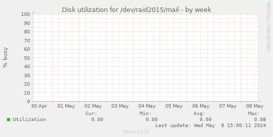 Disk utilization for /dev/raid2015/mail