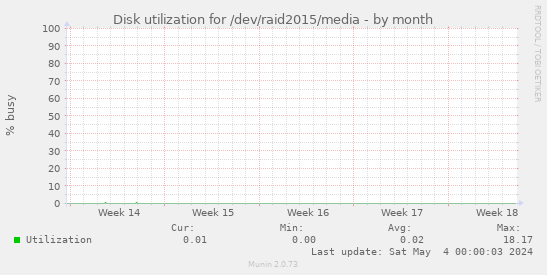 Disk utilization for /dev/raid2015/media