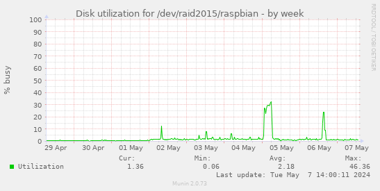 Disk utilization for /dev/raid2015/raspbian