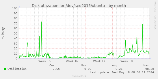 Disk utilization for /dev/raid2015/ubuntu