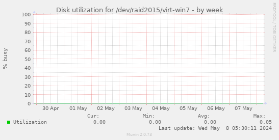 Disk utilization for /dev/raid2015/virt-win7