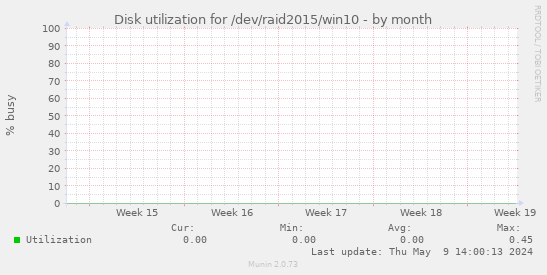 Disk utilization for /dev/raid2015/win10