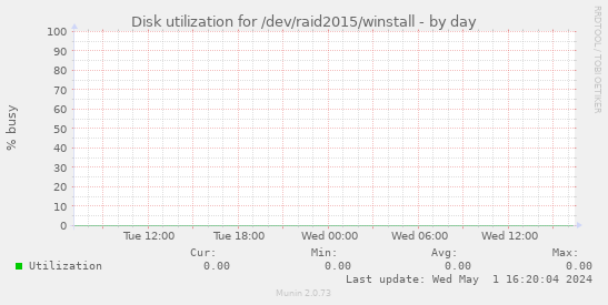 Disk utilization for /dev/raid2015/winstall