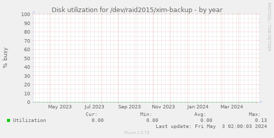 Disk utilization for /dev/raid2015/xim-backup