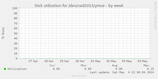 Disk utilization for /dev/raid2015/ymse