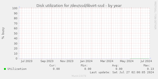 Disk utilization for /dev/ssd/libvirt-ssd